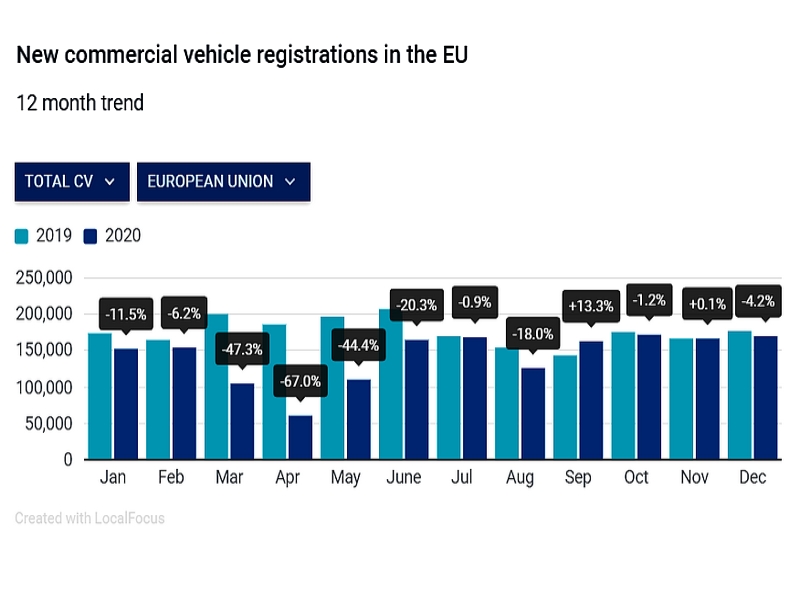 Pokles prodeje užitkových vozidel v EU